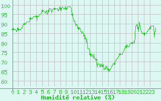 Courbe de l'humidit relative pour Gourdon (46)