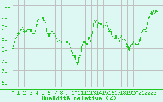 Courbe de l'humidit relative pour Tarbes (65)