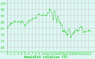 Courbe de l'humidit relative pour Rennes (35)