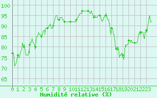 Courbe de l'humidit relative pour La No-Blanche (35)