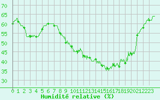 Courbe de l'humidit relative pour Orange (84)