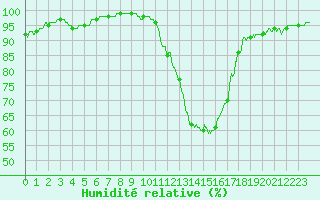 Courbe de l'humidit relative pour Colmar (68)