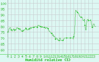 Courbe de l'humidit relative pour Le Touquet (62)