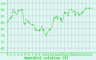 Courbe de l'humidit relative pour Mauvezin-sur-Gupie (47)