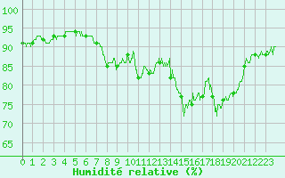 Courbe de l'humidit relative pour Metz (57)