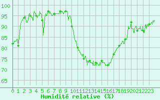 Courbe de l'humidit relative pour Troyes (10)