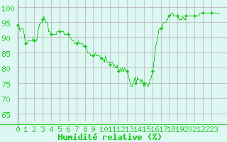 Courbe de l'humidit relative pour Gourdon (46)