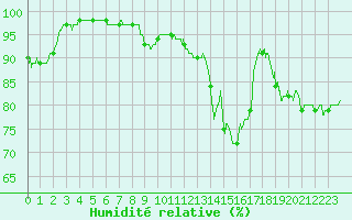 Courbe de l'humidit relative pour Le Mans (72)