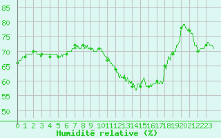 Courbe de l'humidit relative pour Cap de la Hve (76)