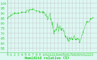 Courbe de l'humidit relative pour Paris - Montsouris (75)