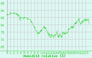 Courbe de l'humidit relative pour Nice (06)