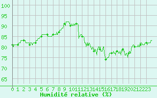 Courbe de l'humidit relative pour Ploumanac'h (22)