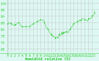 Courbe de l'humidit relative pour Ploudalmezeau (29)