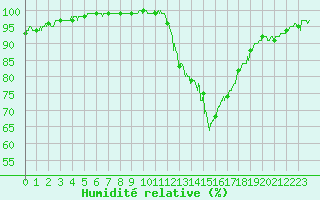 Courbe de l'humidit relative pour Auxerre-Perrigny (89)