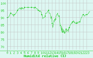 Courbe de l'humidit relative pour Saint-Girons (09)