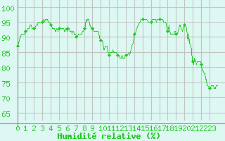 Courbe de l'humidit relative pour Le Mans (72)