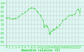 Courbe de l'humidit relative pour Toulouse-Blagnac (31)