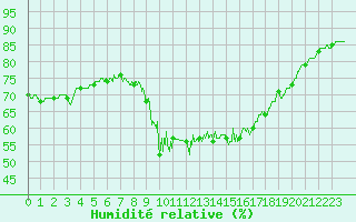 Courbe de l'humidit relative pour Cannes (06)