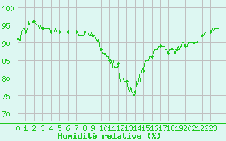 Courbe de l'humidit relative pour Trappes (78)