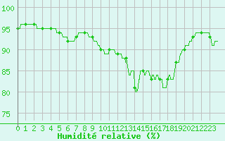 Courbe de l'humidit relative pour Auxerre-Perrigny (89)