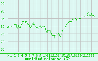 Courbe de l'humidit relative pour Quimper (29)