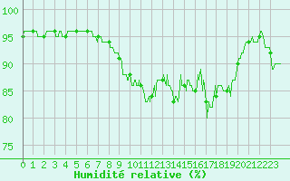 Courbe de l'humidit relative pour Paray-le-Monial - St-Yan (71)
