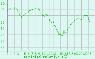 Courbe de l'humidit relative pour Ploudalmezeau (29)