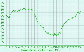 Courbe de l'humidit relative pour Bourges (18)