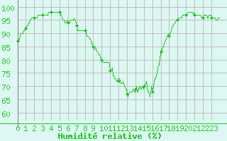 Courbe de l'humidit relative pour Brest (29)
