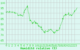 Courbe de l'humidit relative pour Aix-en-Provence (13)