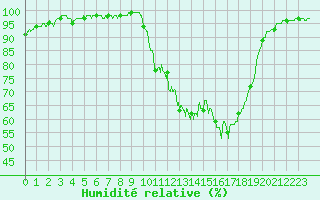 Courbe de l'humidit relative pour Saint-Dizier (52)