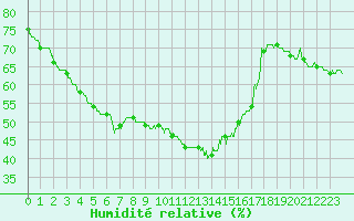 Courbe de l'humidit relative pour Nice (06)