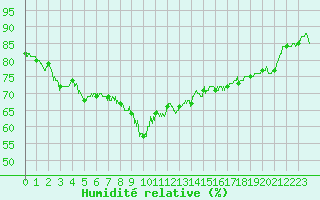 Courbe de l'humidit relative pour Valbonne-Sophia (06)