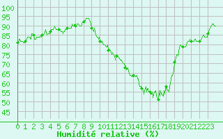 Courbe de l'humidit relative pour Mcon (71)