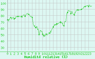Courbe de l'humidit relative pour Bourg-Saint-Maurice (73)