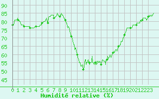 Courbe de l'humidit relative pour Calais / Marck (62)