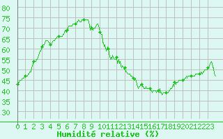 Courbe de l'humidit relative pour Mont-Saint-Vincent (71)
