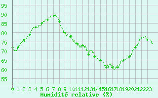 Courbe de l'humidit relative pour Ile d'Yeu - Saint-Sauveur (85)