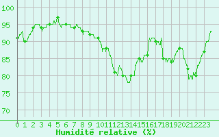 Courbe de l'humidit relative pour Angers-Marc (49)