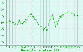 Courbe de l'humidit relative pour Nice (06)