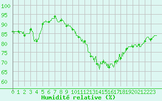 Courbe de l'humidit relative pour Tarbes (65)