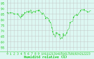 Courbe de l'humidit relative pour La Rochelle - Aerodrome (17)