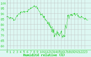 Courbe de l'humidit relative pour Saint-Quentin (02)