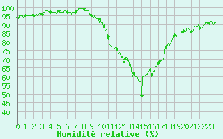 Courbe de l'humidit relative pour Avord (18)