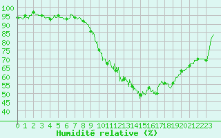 Courbe de l'humidit relative pour Auch (32)