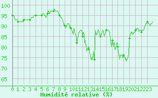 Courbe de l'humidit relative pour Nort-sur-Erdre (44)