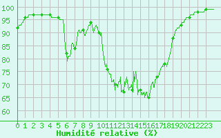 Courbe de l'humidit relative pour Mende - Chabrits (48)