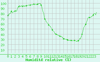 Courbe de l'humidit relative pour Bergerac (24)