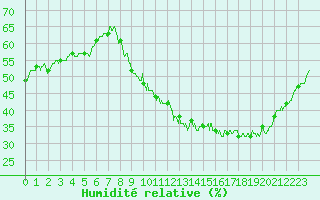 Courbe de l'humidit relative pour Avord (18)