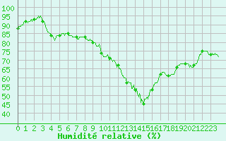 Courbe de l'humidit relative pour Ploumanac'h (22)